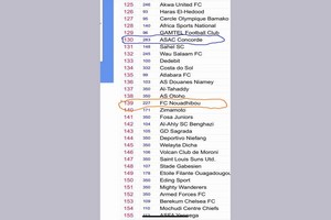  Classement des Clubs Africains : ASAC Concorde et FC Nouadhibou grappillent