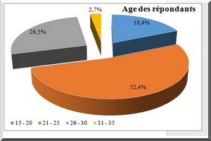 Etude sur l'engagement citoyen des jeunes mauritaniens